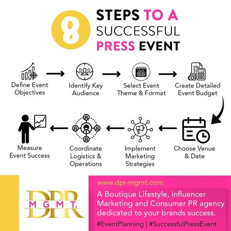 An graphic illustration using icons of a process of 8 steps needed for a successful press event. Background is white with magenta and yellow shapes.  The 8 steps in the picture include: Define event objectives, identify key audience, select event theme and format, create detailed event budget, measure event success, coordinate logistics & operations, implement marketing strategies and choose venue and date. Event Planning Aesthetic, Event Planner Office, Womens Event, Event Marketing Plan, Event Planning Portfolio, Becoming An Event Planner, Party Planning Business, Event Budget, Fitness Event