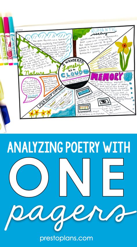 Want your students more engaged in the poetry you read in class? Get your students analyzing poetry with one-pagers. This kind of poetry analysis provides stunning results! #teachingpoetry #onepagers Poetry Stations Middle School, Poetry Analysis High School, Middle School Poetry Activities, Poetry Activities Middle, Poetry High School, Poetry Lessons Elementary, Middle School Poetry, Fun Poetry Activities, Poetry Analysis Worksheet