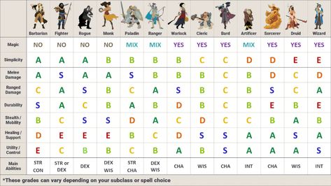 Visual Aid: I'm new to D&D; what character class should I play? Monk 5e, D&d Online, Dungeons And Dragons Memes, Dnd Classes, Dungeons And Dragons Classes, Dnd Dragons, Cosplay Tutorial, Wizards Of The Coast, Game Store