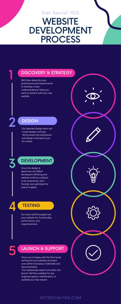 Website development process with Get Social YEG Khalifa Dubai, Computer Vision, Template Instagram, App Development Companies, Digital Marketing Company, Marketing Courses, Marketing Company, Best Web, Digital Marketing Agency