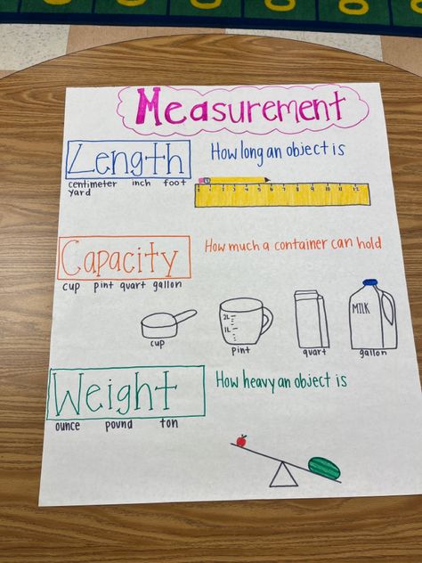 Measurement Anchor Chart 3rd Grade, Anchor Chart Third Grade, Science Tlm, Measurement Anchor Chart, Teaching Aids For Maths, Measurement Third Grade, Maths Classroom Displays, Maths Revision, Friendship Crafts