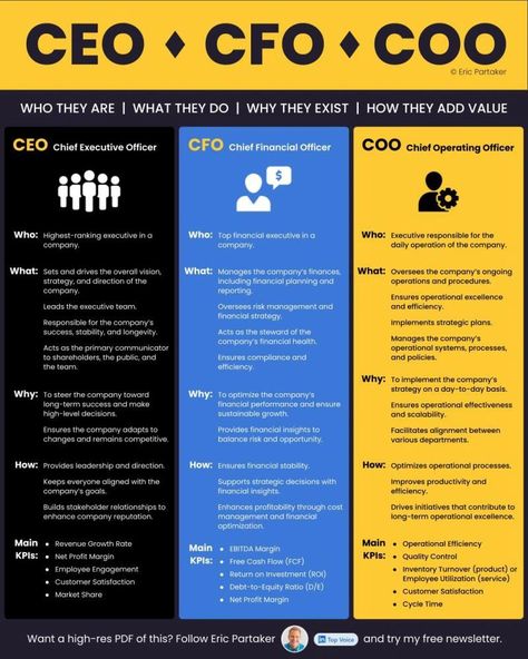 Project Management on LinkedIn: CEO, CFO, COO. Do you know these key
roles as well as you should?

🔹 CEO:… C Suite, Business Development Strategy, Disruptive Innovation, Operational Excellence, Executive Leadership, Logistics Management, Business Basics, Business Marketing Plan, Business Ownership