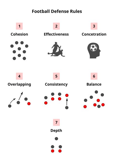 Football (soccer) basic defense rules illustrated. Poster print ready. Football Basic Rules, Soccer Rules Basic, Soccer Rules, Football Defense, Coaching Youth Soccer, Illustrated Poster, Soccer Coach, Online Presentation, Youth Soccer