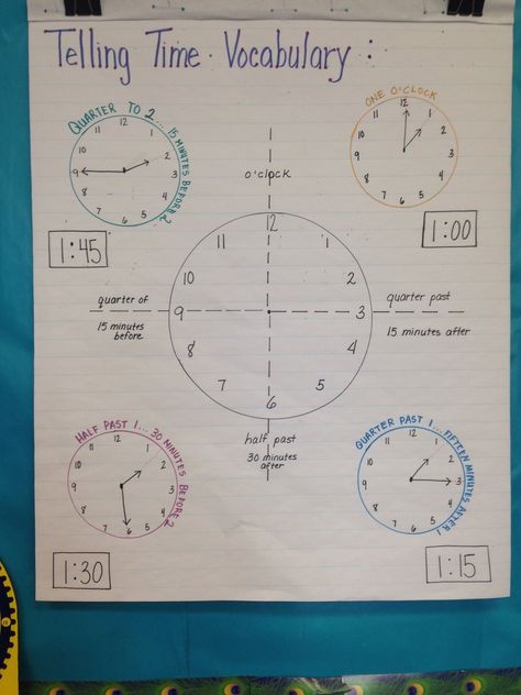 TELLING TIME 2nd grade VOCABULARY visual.  I created this chart to illustrate and list the vocabulary terms associated with telling time.  Great visual to hang during the unit. Time Anchor Chart 2nd, How To Teach Time, Teaching Time 2nd Grade, Clock Anchor Chart, Telling Time 2nd Grade, Time Grade 2, Time 2nd Grade, Telling Time Anchor Chart, Time Anchor Chart