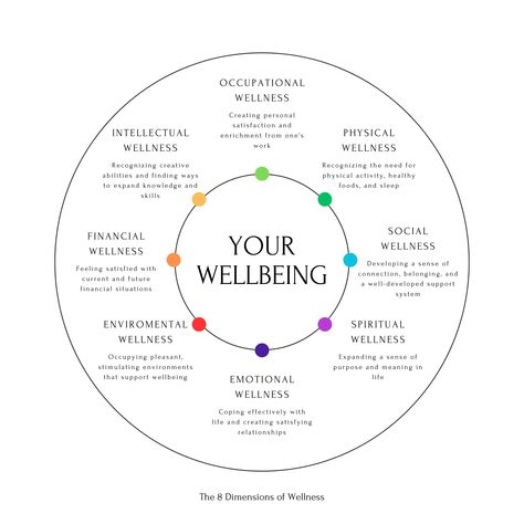 "The 8 Dimensions of Wellness Wheel Minimalist Style, Mental Health, Personal growth, Therapy tools, Wellness, Counselor, Therapist, Psychotherapy Introducing the ultimate tool for enhancing your mental well-being and personal growth - The 8 Dimensions of Wellness Wheel! This beautifully designed therapy tool is a must-have for counselors, therapists, and anyone who values their wellness journey. With its comprehensive approach, this wheel explores the various aspects of wellness, including ment 8 Dimensions Of Wellness, Dimensions Of Wellness, Wellness Wheel, Mental Health Poster, Health Poster, Mental Health Posters, Coaching Skills, Therapy Office Decor, Therapy Resources