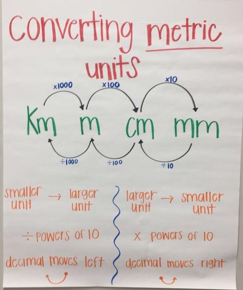 Converting Metric Units Anchor Chart Converting Metric Units Anchor Chart, Measurement Anchor Chart, Converting Metric Units, Math Anchor Chart, Metric Units, High School Chemistry, Math Charts, Teaching Chemistry, Math Anchor Charts