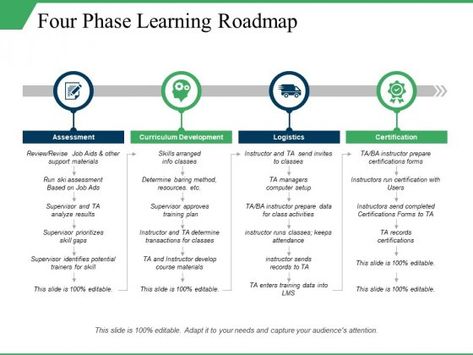 Four Phase Learning Roadmap Ppt PowerPoint Presentation Summary Diagrams - PowerPoint Templates Learning Roadmap, Path Design, Timeline Design, Curriculum Development, Good Presentation, Professional Presentation, Computer Setup, Learning And Development, Powerpoint Presentation