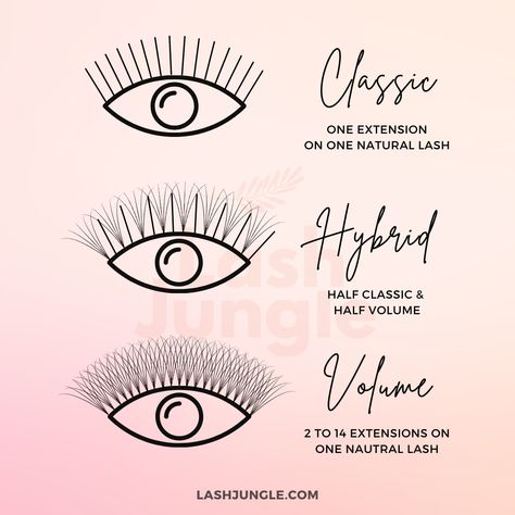 Three different types of eyelash extensions explained! Share this with your clients to help them understand the techniques used for each type! 🙌 Eyelash Extensions Techniques, All Types Of Lash Extensions, Understanding Lash Mapping, Different Kinds Of Lash Extensions, Lash Extensions Techniques, Lash Extensions Explained, Eyelash Technician Tips, Lash Types Eyelash Extensions, Types Of Lashes Extensions