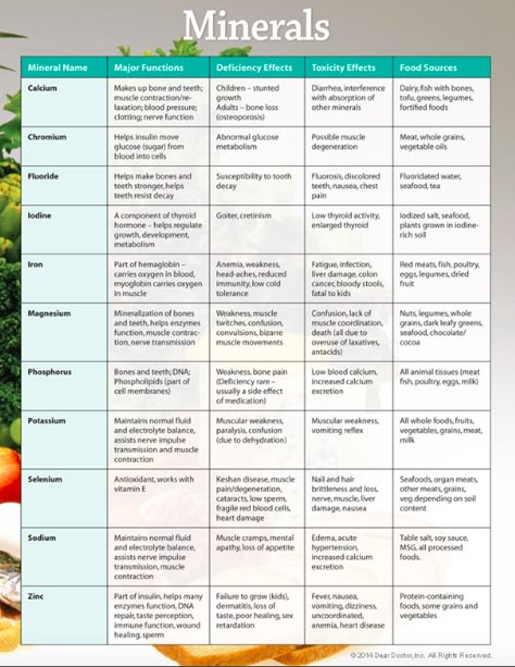 minerals are a micronutrient, that are an essential part of our diet. They are called micro, not because they are less important, but because of the relatively small amounts we need of them compared to macronutrients. Here is a chart of minerals we need. Minerals are called essential, because they are something our body cannot synthesis on their own. Mineral Nutrition In Plants Notes, Vitamin Deficiency Symptoms, Nutrition In Plants, Mineral Chart, Vitamin Charts, Nursing Knowledge, Mineral Food, Mineral Nutrition, Nutrition Chart