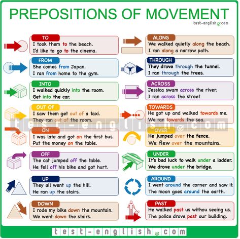 English Grammar Chart: Prepositions of movement – along, across, over, etc. Tatabahasa Inggeris, English Grammar Notes, English Prepositions, Materi Bahasa Inggris, English Grammar Book, Teaching English Grammar, English Language Learning Grammar, English Learning Spoken, Learn English Grammar