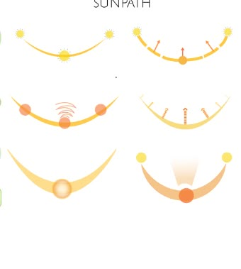 Sun Orientation Architecture, Sunlight Diagram Architecture, Sun And Wind Diagram Architecture, Sun Diagram Architecture Site Analysis, Noise Symbol In Site Analysis, Sun Analysis Architecture Diagram, Sun Path Architecture, Sun Direction Architecture, Site Analysis Sun Path