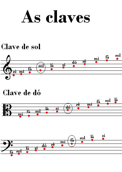 Mucha gente sabe leer música en clave de sol (la clave de los agudos) y clave de fa (la de los bajos), pero muchos no están familiarizados con la clave de do (o clave de para viola). La viola es el��… Reading Sheet Music, Piano Notes Songs, Music Theory Lessons, Piano Music Lessons, Music Theory Guitar, Not Musik, Cello Music, Violin Lessons, Music Chords