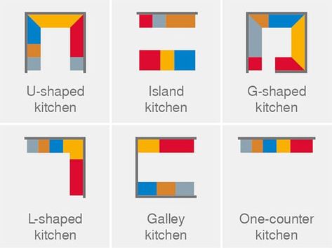 The Kitchen Work Triangle And Why It's Out-Dated | Premier Kitchens Reka Bentuk Dapur, Workflow Design, Fridge Sizes, Kitchen Work Triangle, Space Optimization, Kitchen Triangle, Work Triangle, Building A Kitchen, Kitchen Guide