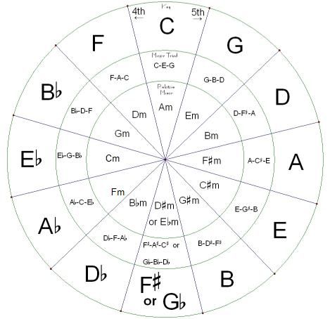 Yamaha Piano, Song Writing, Circle Of Fifths, Chord Progressions, Music Flow, Guitar Notes, Music Learning, Ukulele Lesson, Logic Pro