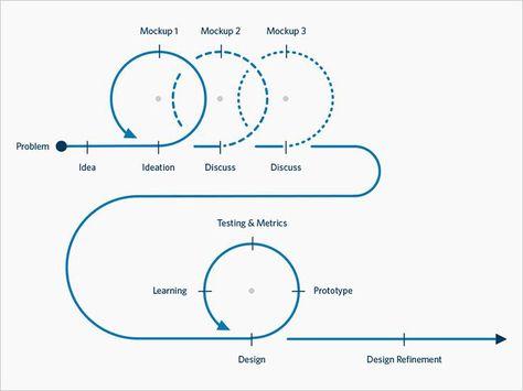 Ui Design Tutorial, Flow Chart Design, Environmental Branding, Ux Design Process, Design Thinking Process, Ios App Design, User Centered Design, Customer Journey Mapping, Ux Research