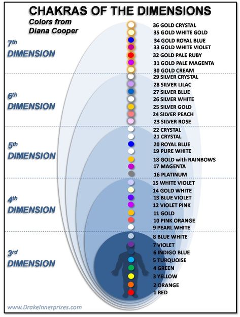 Chakras Energy, Corps Éthérique, Soul Awakening, Chakra Chart, Spiritual Science, Manipura Chakra, Spiritual Photos, Chakra Work, Chakra Health