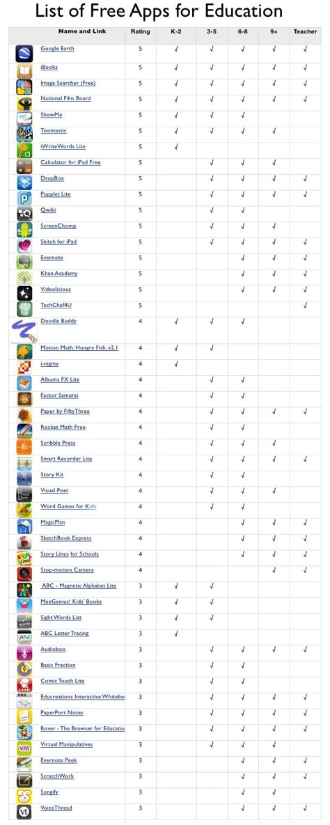 List of Free Educational Apps Apps For Education, Free Educational Apps, Studie Hacks, Apps List, Online Stylist, Teaching Technology, School Technology, Classroom Technology, Educational Apps