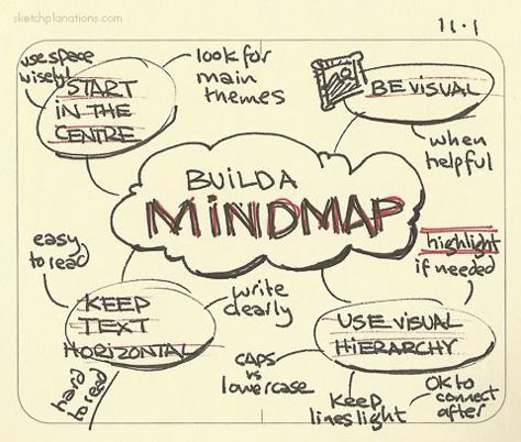 Word Map Design, Mind Map Examples, University Presentation, Mind Maping, Life Mapping, Mind Map Art, Visual Note Taking, Mind Map Design, Simple Sketches