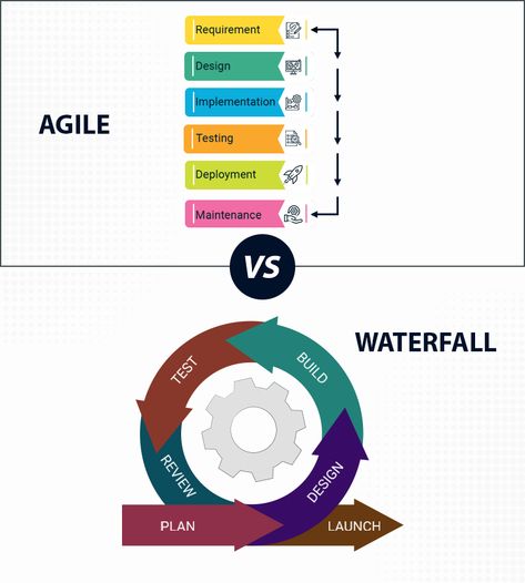 #projectmanagement #softwaredevelopment #coding Waterfall Project Management, Waterfall Building, V Model, Agile Project Management, The Choice, The Client, Blog Page, Design Planning, Life Cycles