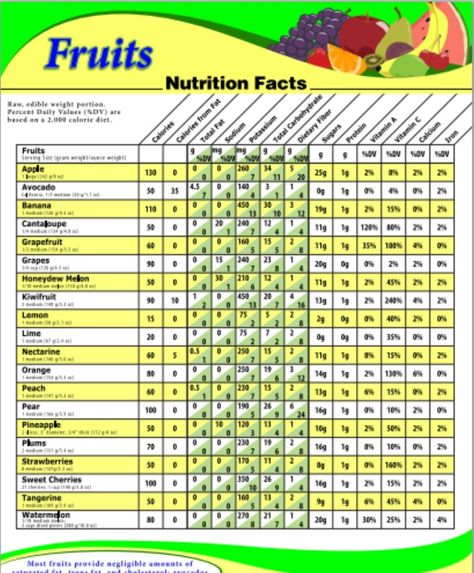 FDA.gov. Infogram: Vegetable Nutrition Facts. http://www.fda.gov/downloads/Food/GuidanceRegulation/UCM153464.pdf Nutritional Quotes, Vegetable Nutrition Chart, Vegetable Nutrition Facts, Vegetable Chart, Fruit Nutrition Facts, Food Calorie Chart, Calories In Vegetables, Calorie Chart, Yeast Recipes