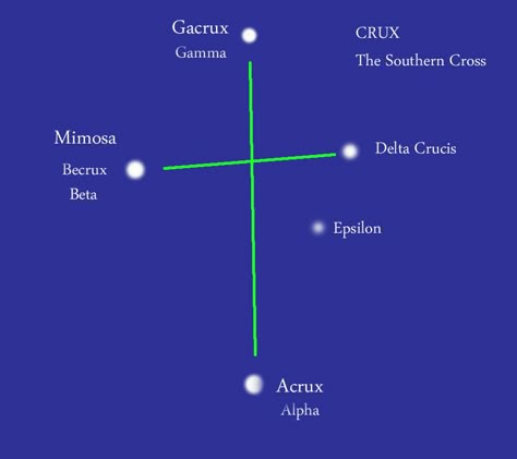 The Southern Cross - one of the best-loved constellations seen in the southern sky Southern Cross Constellation Tattoo, Southern Cross Constellation, Southern Cross Tattoo, Owl Tattoo Design, Planetary Science, Southern Cross, Constellation Tattoos, Star Constellations, Space Stars