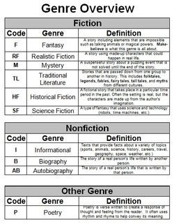 Readers notebook - Genre definitions Reading Checklist, Read Naturally, Genre Study, Reading Genres, Readers Notebook, 5th Grade Reading, 4th Grade Reading, Teaching Ela, 3rd Grade Reading