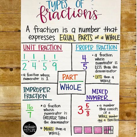 A Primary Kind of Life on Instagram: “Alright, fractions: lets do this! 💪🏼 #fourthgrade #anchorcharts #math #fractions” Fractions Anchor Chart, Teaching Math Strategies, Education Major, Teaching Fractions, Math Charts, Classroom Anchor Charts, Math Tools, Math Anchor Charts, Fifth Grade Math