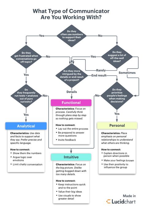 communication styles flowchart Communication Types, Therapeutic Communication, Projects Management, Communication At Work, Communication In The Workplace, Types Of Communication, Work Communication, Agile Marketing, Flow Diagram