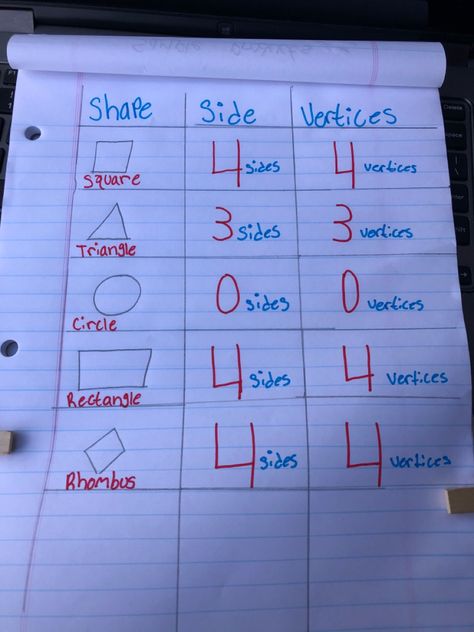 Class chart of 2 dimensional shapes with the number of sides & vertices they have 2 Dimensional Shapes, Shape Chart, Dimensional Shapes, Kindergarten Centers, 2d Shapes, Teaching Kids, A Table, Kindergarten, Quick Saves