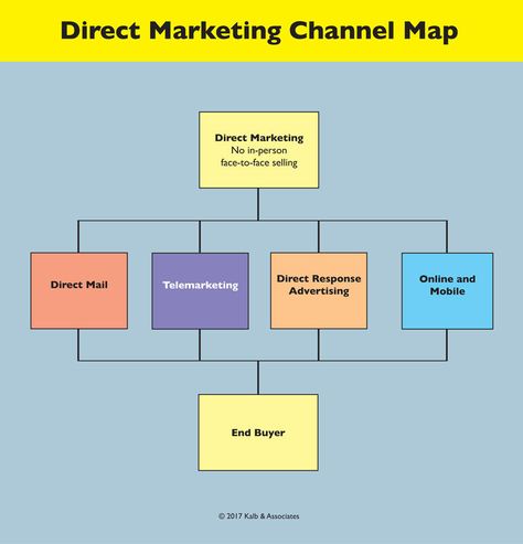 Why Businesses of All Sizes Need to Better Understand Direct Marketing | HuffPost Direct Mail Marketing, Rating System, Ppc Advertising, Advertise Your Business, Online Business Marketing, Marketing Channel, Mail Marketing, Direct Mail, Direct Marketing