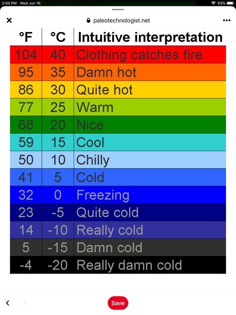 Temperature Blanket Celcius, Temperature Blanket Crochet Celcius, Temperature Quilts Ideas, Tempature Blanket Crochet, Temperature Quilt Ideas And Designs, Tempature Blanket Crochet Pattern, Temperature Blanket Colors, Temperature Blanket Chart, Weather Quilt