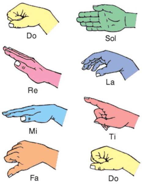 Do re mi hand signs Solfege Hand Signs, Music Education Lessons, Homeschool Music, Music Lessons For Kids, Solfege, Do Re Mi, Preschool Music, Music Worksheets, Music Ed