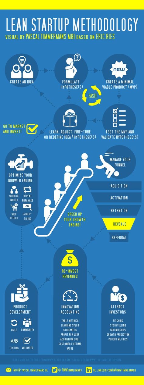 Lean Methodology, Startup Infographic, Business Entrepreneur Startups, Startup Growth, Agile Project Management, Lean Startup, Startup Business Plan, Business Model Canvas, Lean Manufacturing