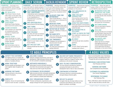 Backlog Refinement, Hr Infographic, Agile Project Management Templates, Product Owner, Pmp Exam, Agile Software Development, Project Management Professional, Agile Project Management, Project Management Templates