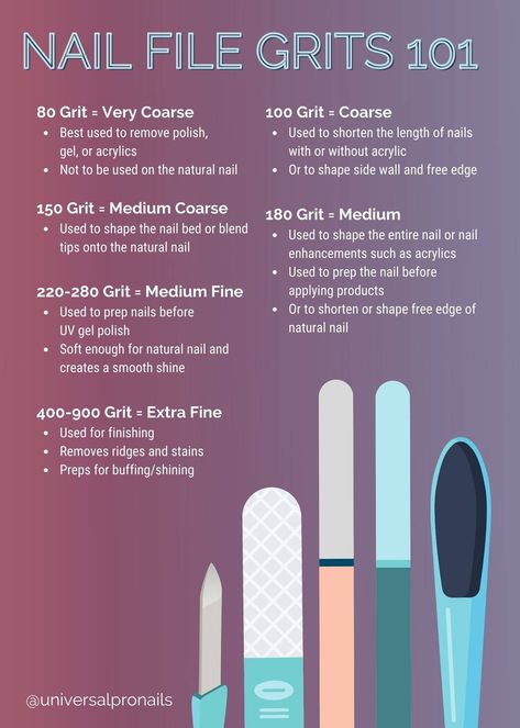 Nail Files Types, Nail Art Theory, Nail Tech Knowledge, Nail Application Guide, Becoming A Nail Technician, Nail Tech School Notes, Nail File Grit Chart, Nail Kits For Beginners List, How To Become A Nail Tech