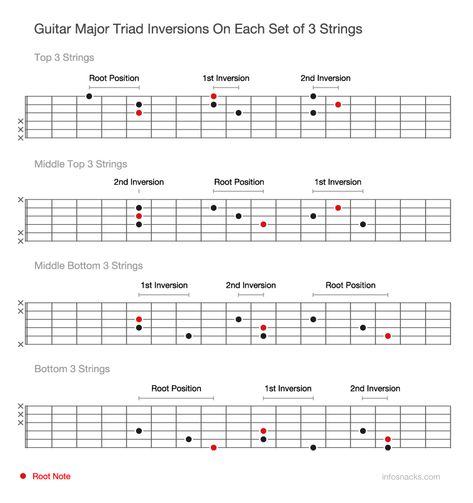 Typically guitar chords are played as 5 or 6 note bar chords or open guitar chords at the neck. But also commonly guitar chords can be played as 3 note triads. Ukulele Songs Beginner, Easy Guitar Chords, Guitar Exercises, Music Theory Guitar, Acoustic Guitar Music, Guitar Fretboard, Guitar Chords For Songs, Guitar Chord Chart, Guitar Scales