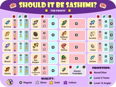 Stardew Valley Sashimi, Fishing Stardew Valley, Stardew Tips, Farm Layouts, Crab Pot, Stardew Farms, Stardew Valley Tips, Stardew Valley Layout, Stardew Valley Farms