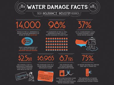 Home Water Damage facts. More tips at http://waterdamagespecialists.com/blog Water Restoration, Business Marketing Gifts, Marketing Gifts, Water Facts, Property Management Company, Pallet Bar, Marketing Gift, Insurance Industry, Fire Damage