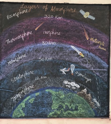 Layers of atmosphere , Meteorology block ( Prerana Waldorf School) Waldorf Education Homeschooling, Atmospheric Science, Layers Of Atmosphere, Teaching Weather, Waldorf Teaching, Earth Layers, Teaching 6th Grade, Weather Science, Geometry In Nature