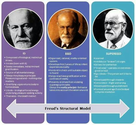 Id. Ego. Superego. A Freud infographic by  Manu Melwin Joy. Id Ego And Superego, Freud Id Ego Superego, Id Ego Superego Psychology, Personality Theories Psychology, Ego Psychology, Id Ego Superego, Father Of Psychology, Super Intelligence, Lcsw Exam