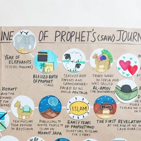 Dr. Nida Tariq on Instagram‎: "SEERAH 🌴 SERIES Timeline of Prophet Muhammad’s (SAW) Journey We have been reading about seerah for more than 6 years, and I made the story map almost 4 years back for my kids. Alhamdulillah, you loved that so much, and many of you made your own life story map to teach your kids about the life of Prophet Muhammad (saw). So this time, I thought of making another simple yet interactive timeline map for my little one (as the old one has got blurred). This includes t Seerah Of Prophet Muhammad, Islam Teachings, Prophet Stories, Muslim Kids Crafts, Islamic Crafts, Circle Stencil, Prophets In Islam, Quran Journal, Islam Lesson