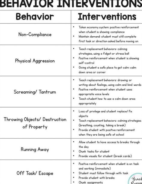 Behaviour Management Ideas, Behavior Intervention Plan, Behaviour Strategies, Behavior Interventions, Applied Behavior Analysis, Classroom Behavior Management, Behaviour Management, Teaching Special Education, School Social Work