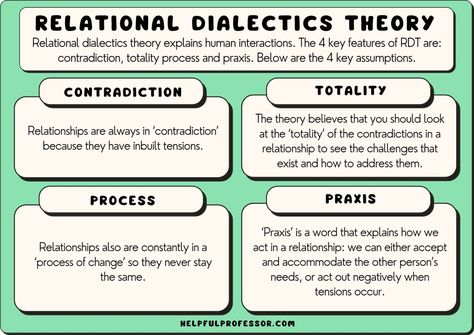 Data Flow Diagram, Ethnographic Research, Communication Theory, Interpersonal Communication, Process Of Change, Relationship Lessons, A Aesthetic, Interpersonal Relationship, Frame Of Mind