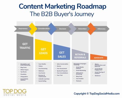 Buyers Journey, Marketing Notes, Marketing Roadmap, Company Management, Digital Marketing Logo, B2b Marketing Strategy, Buyer Journey, Buyer Persona, Marketing Analysis