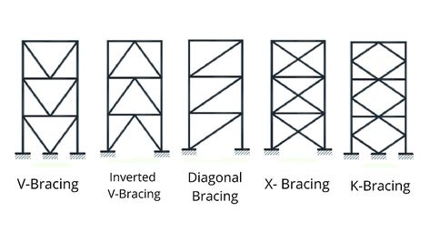 The bracing systems are necessary for structures that are subjected to lateral loads due to earthquake, wind, etc. They help in minimizing the lateral deflection of the structure. Read More about types of bracing system https://civilwale.com/types-of-bracing-systems/ #civilengineering #steel Bracing Structure, Precast Concrete Slabs, Art Showroom, Steel Connection, Types Of Braces, Ing Civil, Forever Foundation, Truss Structure, Moving Storage