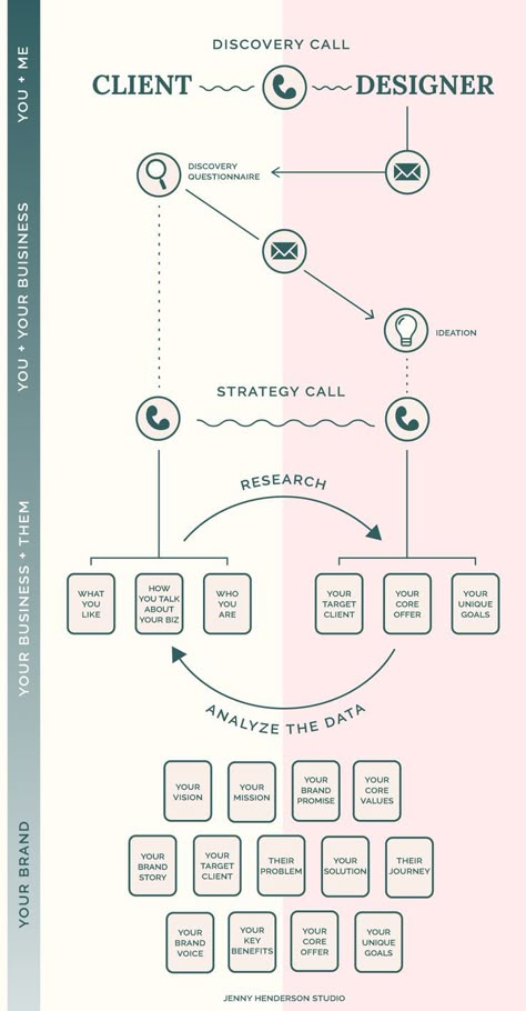 brand strategy infographic Branding Strategies, Brand Marketing Strategy, Design Thinking Process, Branding Design Studio, Brand Strategy Design, Strategy Design, Creative Infographic, Small Business Organization, Branding Process