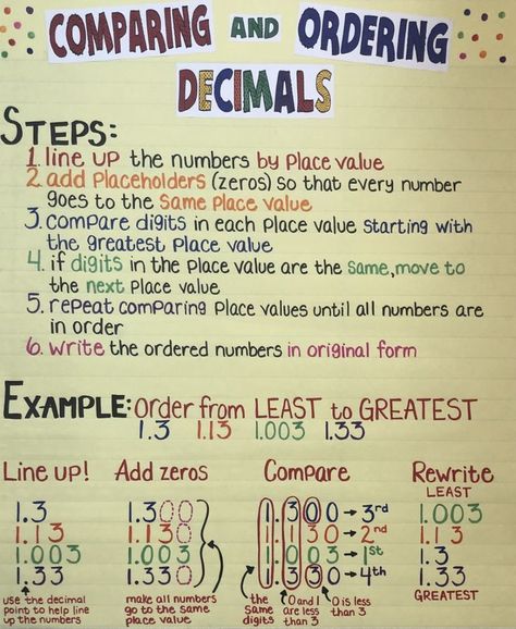 Comparing decimals, ordering decimals, steps, decimal place value, 4th grade math, 5th grade math, anchor chart Ordering Decimals Anchor Chart, Place Value 4th Grade, Place Value Anchor Chart, Comparing And Ordering Decimals, Decimals Anchor Chart, Math 5th Grade, Teaching Decimals, Decimal Place Value, Math Anchor Chart