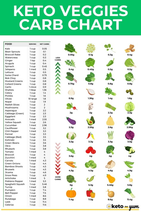 Keto Vegetables List with Carbs and Easy Recipes Low Carb Legumes List, Simple Carbs List, Keto Vegetables Recipes, Keto Vegetable Recipes, Veggie List, Keto Facts, Low Food Map Diet, Carb List, Vegetable List