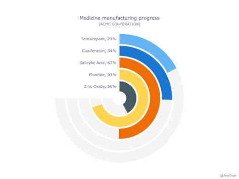 This gauge chart consist of 5 radial bars each representing a progress in medicine manufacturing. Each label was adjusted to show progress in percentage along with the item's name. The gauge stroke is hidden. Percentage Graphic Design, Professional Ppt, Radar Chart, Visual Data, Mobile Project, Data Dashboard, Data Visualization Design, Data Visualisation, Data Design