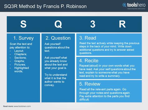 Want to read, study and learn more actively and effectively? Check this great reading method: SQ3R https://www.toolshero.com/effectiveness/sq3r-method/ How To Study History Effectively, Sq3r Method, Para Method, Reading Methods, Note Taking Strategies, College Ready, Studying Tips, Effective Study Tips, Reading Club